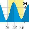 Calibogue Cay tide chart for Friday, September 24, 2021