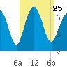 Calibogue Cay tide chart for Saturday, September 25, 2021