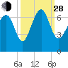 Calibogue Cay tide chart for Tuesday, September 28, 2021