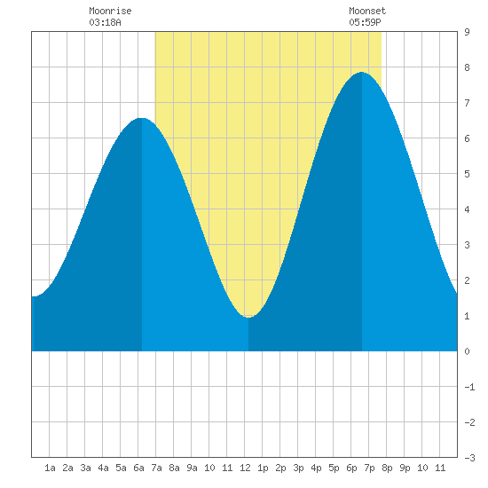 Calibogue Cay tide chart for Friday, September 3, 2021