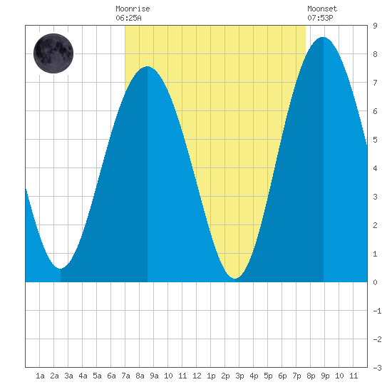 Calibogue Cay tide chart for Monday, September 6, 2021