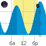 Calibogue Cay tide chart for Monday, September 6, 2021