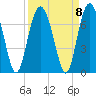 Calibogue Cay tide chart for Wednesday, September 8, 2021