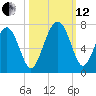 Calibogue Cay tide chart for Tuesday, October 12, 2021