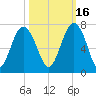 Calibogue Cay tide chart for Saturday, October 16, 2021