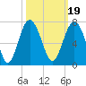 Calibogue Cay tide chart for Tuesday, October 19, 2021