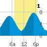 Calibogue Cay tide chart for Friday, October 1, 2021