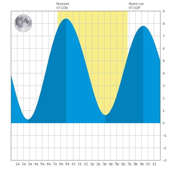 Calibogue Cay tide chart for Wednesday, October 20, 2021