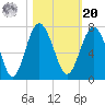 Calibogue Cay tide chart for Wednesday, October 20, 2021