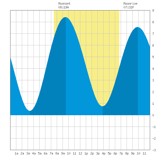 Calibogue Cay tide chart for Thursday, October 21, 2021