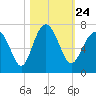 Calibogue Cay tide chart for Sunday, October 24, 2021