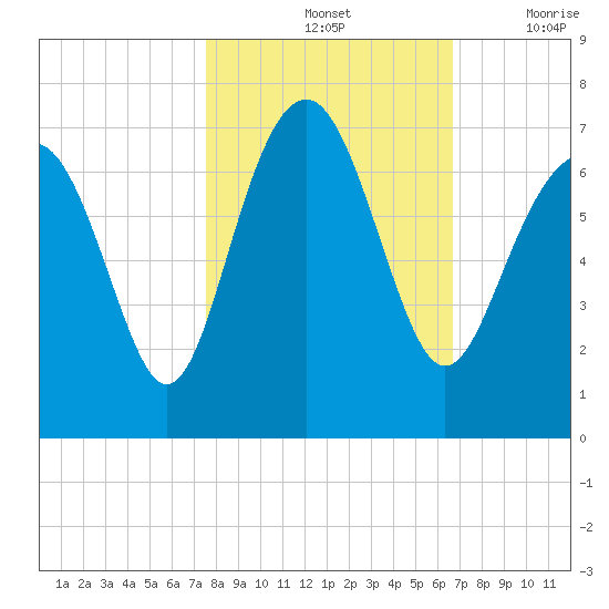 Calibogue Cay tide chart for Monday, October 25, 2021