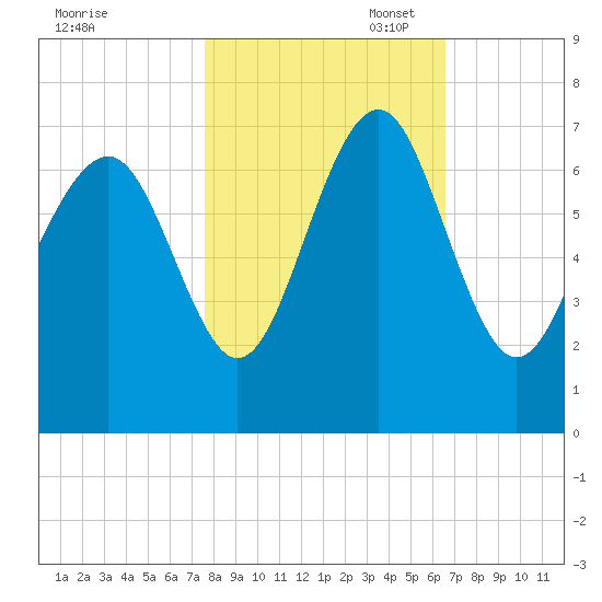 Calibogue Cay tide chart for Friday, October 29, 2021