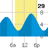 Calibogue Cay tide chart for Friday, October 29, 2021