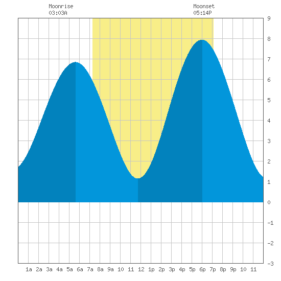 Calibogue Cay tide chart for Saturday, October 2, 2021