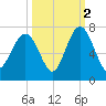 Calibogue Cay tide chart for Saturday, October 2, 2021