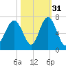 Calibogue Cay tide chart for Sunday, October 31, 2021