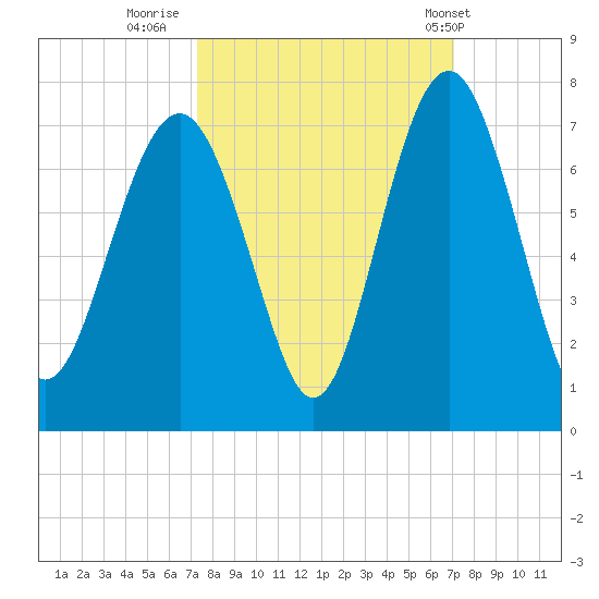 Calibogue Cay tide chart for Sunday, October 3, 2021