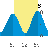 Calibogue Cay tide chart for Sunday, October 3, 2021