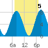 Calibogue Cay tide chart for Tuesday, October 5, 2021