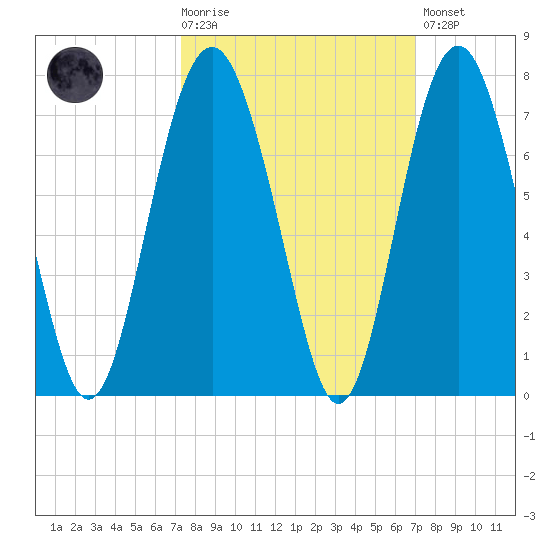 Calibogue Cay tide chart for Wednesday, October 6, 2021