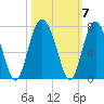 Calibogue Cay tide chart for Thursday, October 7, 2021