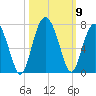 Calibogue Cay tide chart for Saturday, October 9, 2021