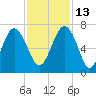 Calibogue Cay tide chart for Saturday, November 13, 2021