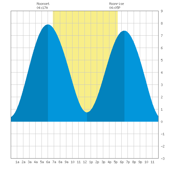 Calibogue Cay tide chart for Tuesday, November 16, 2021