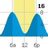 Calibogue Cay tide chart for Tuesday, November 16, 2021