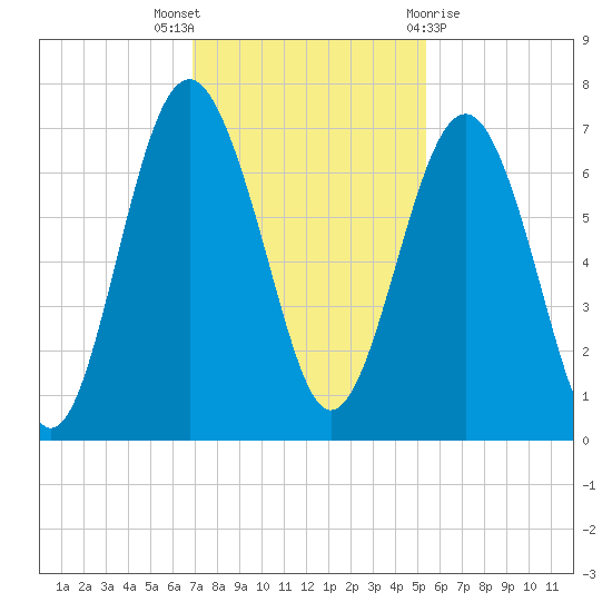 Calibogue Cay tide chart for Wednesday, November 17, 2021