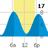 Calibogue Cay tide chart for Wednesday, November 17, 2021