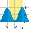 Calibogue Cay tide chart for Monday, November 1, 2021