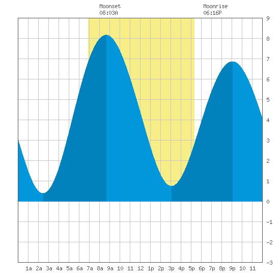 Calibogue Cay tide chart for Saturday, November 20, 2021