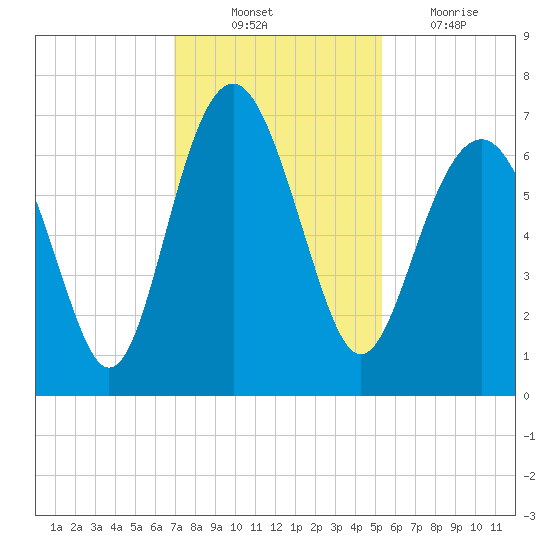 Calibogue Cay tide chart for Monday, November 22, 2021