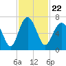 Calibogue Cay tide chart for Monday, November 22, 2021