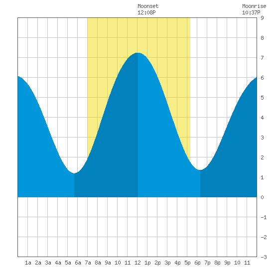 Calibogue Cay tide chart for Thursday, November 25, 2021