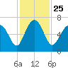 Calibogue Cay tide chart for Thursday, November 25, 2021