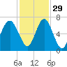 Calibogue Cay tide chart for Monday, November 29, 2021