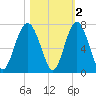 Calibogue Cay tide chart for Tuesday, November 2, 2021