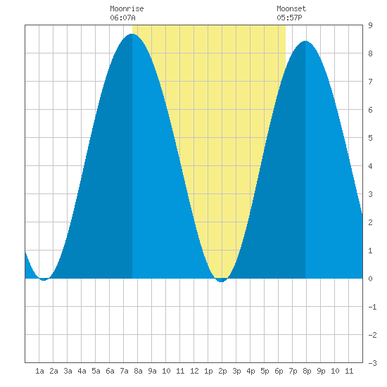 Calibogue Cay tide chart for Wednesday, November 3, 2021
