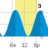 Calibogue Cay tide chart for Wednesday, November 3, 2021