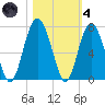 Calibogue Cay tide chart for Thursday, November 4, 2021