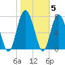 Calibogue Cay tide chart for Friday, November 5, 2021