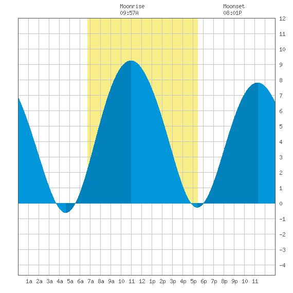 Calibogue Cay tide chart for Sunday, November 7, 2021