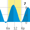 Calibogue Cay tide chart for Sunday, November 7, 2021