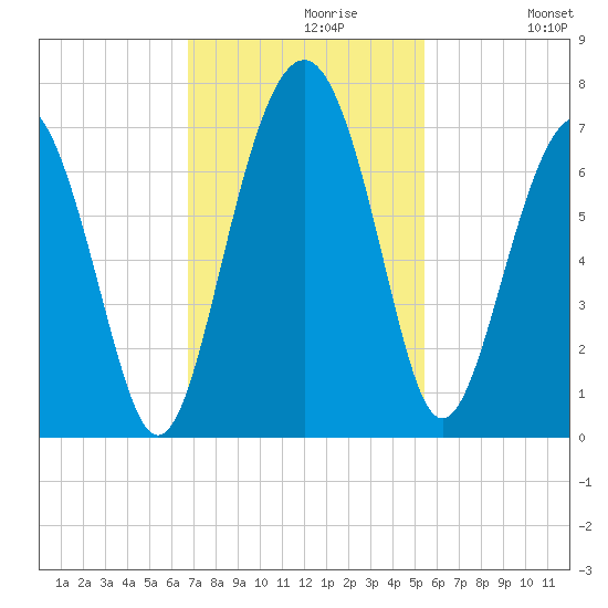 Calibogue Cay tide chart for Tuesday, November 9, 2021