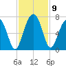 Calibogue Cay tide chart for Tuesday, November 9, 2021