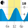 Calibogue Cay tide chart for Friday, December 10, 2021
