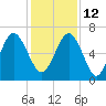 Calibogue Cay tide chart for Sunday, December 12, 2021